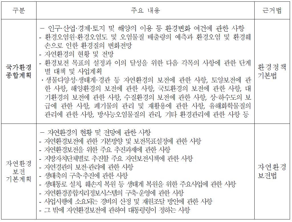 자연환경 보전관련 계획의 주요 내용