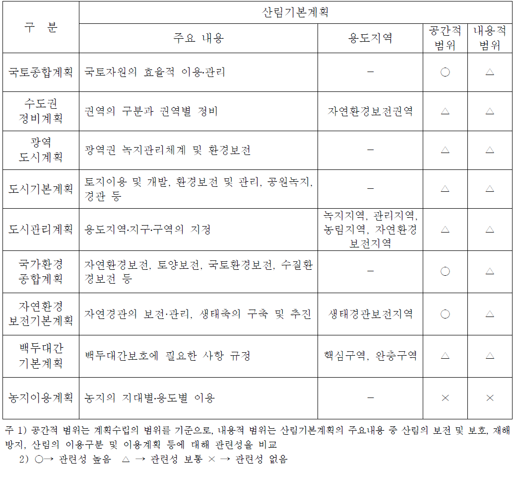 국토이용 관련계획과 산림기본계획과의 연계성