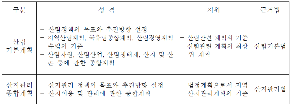 산지관리종합계획의 성격과 지위