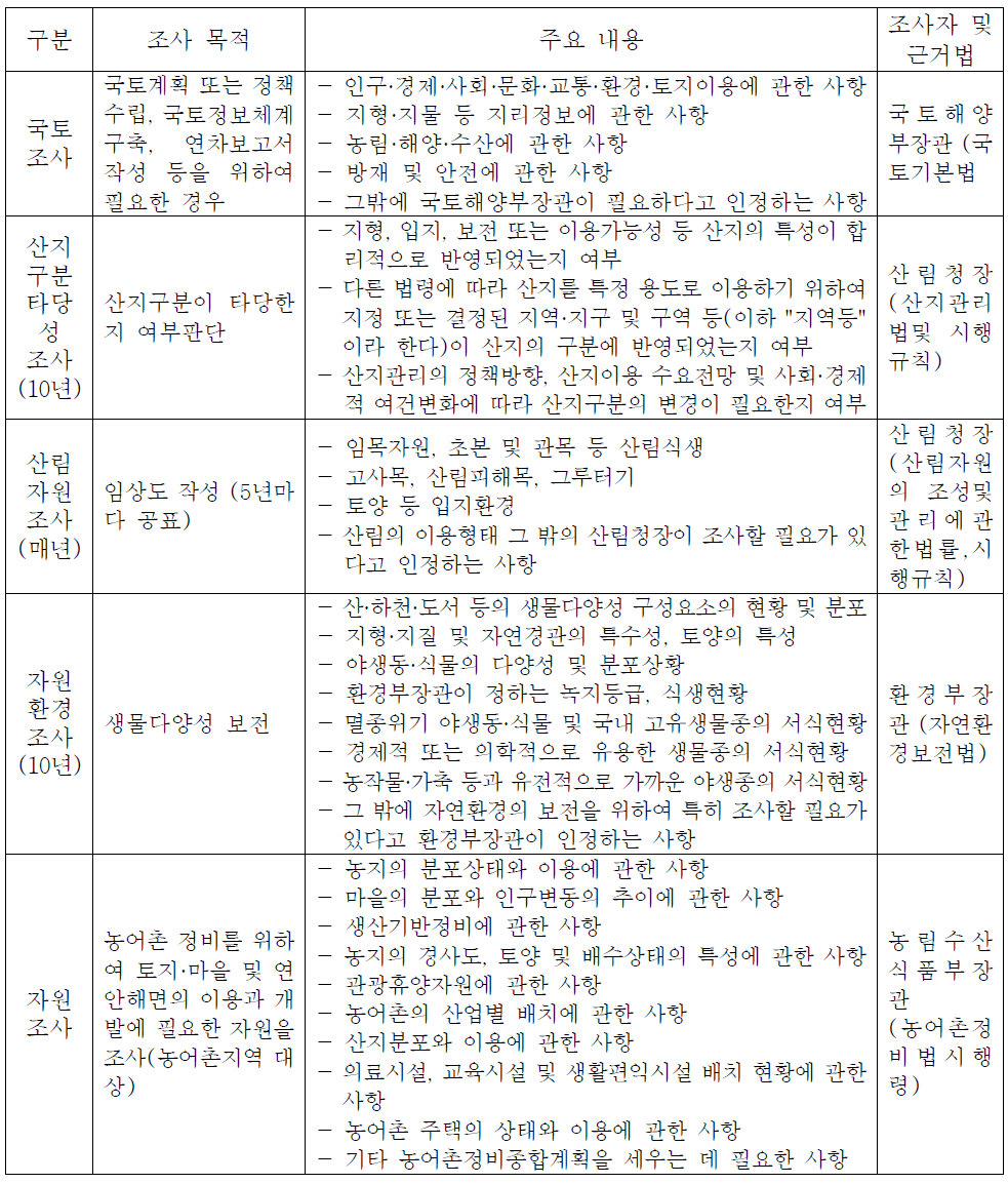 국토 관련 조사 내용