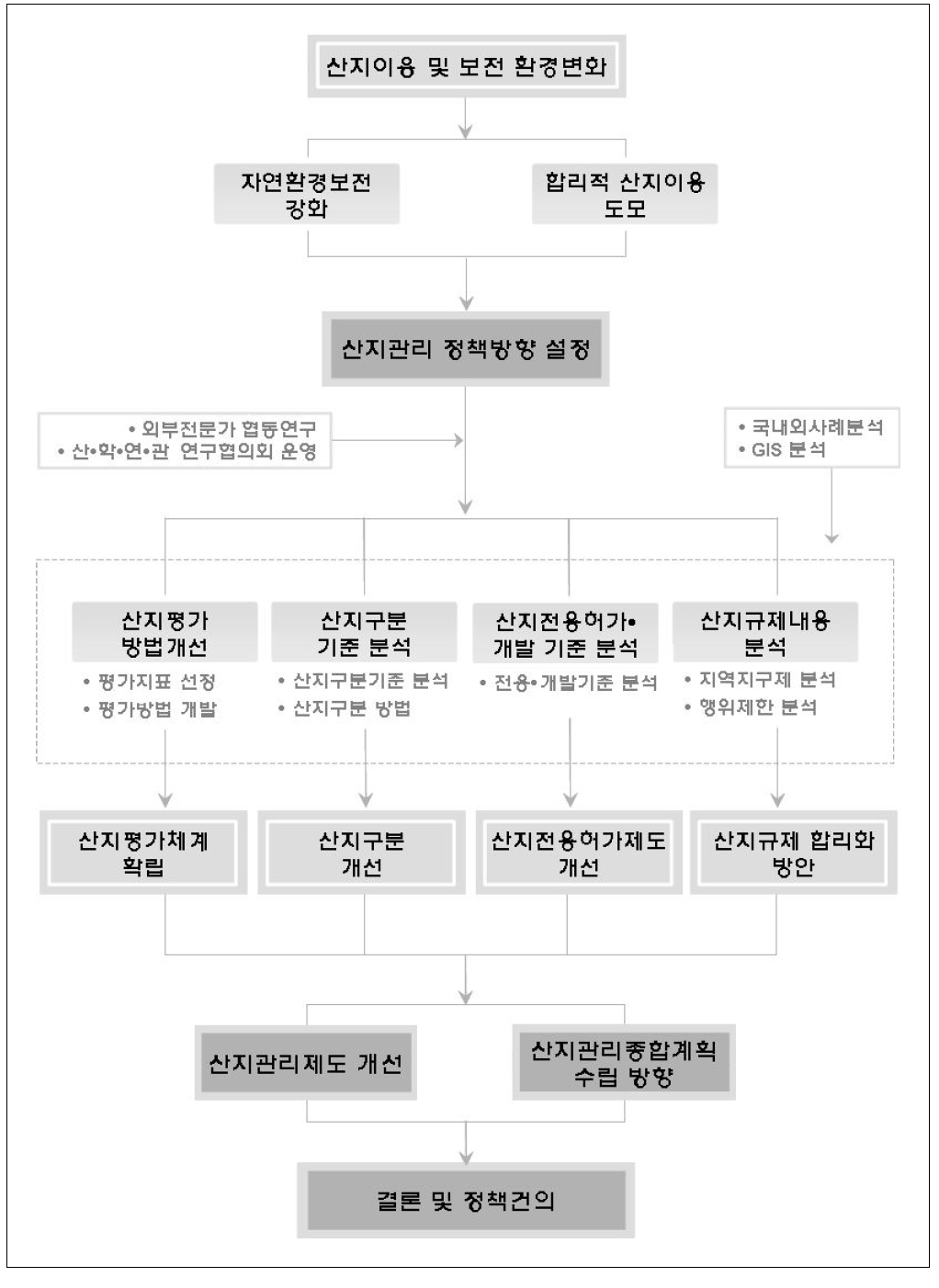 연구흐름도