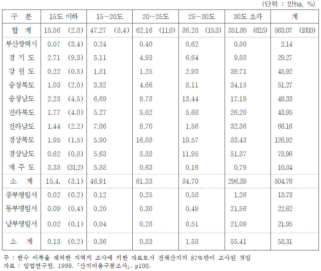 산지의 경사도별 분포현황