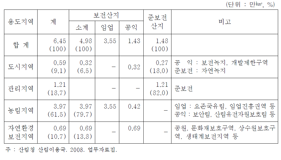 국토이용계획상 용도지역별 산지면적 추정