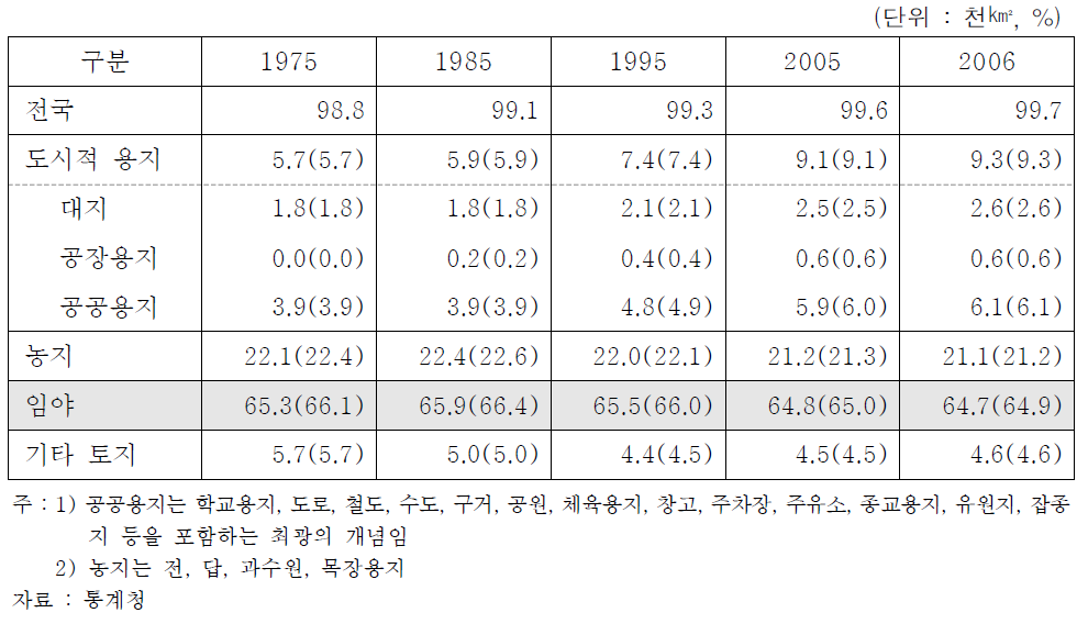 지목별 토지이용 구성비