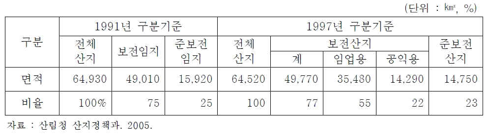 전국의 산지구분 현황(1997년 기준)