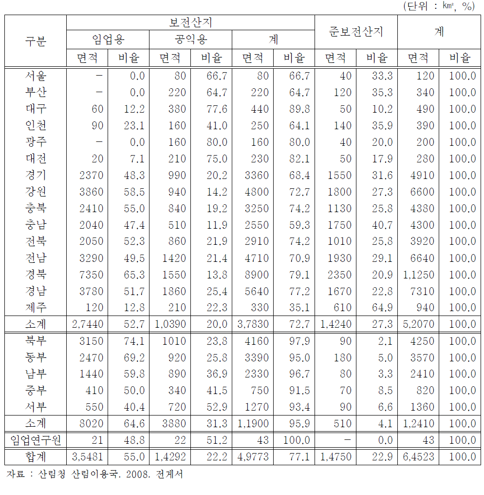 산지이용구분 현황(‘97년 말 현재)