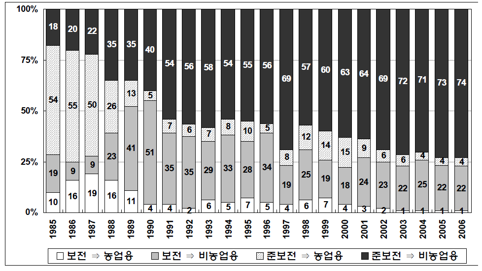 산지전용 추이