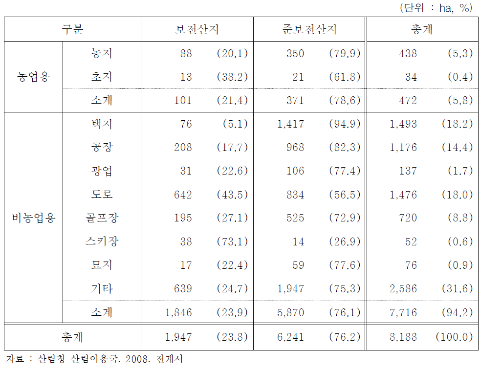 연평균 산지의 타 용도 전용현황 (2002~2006)