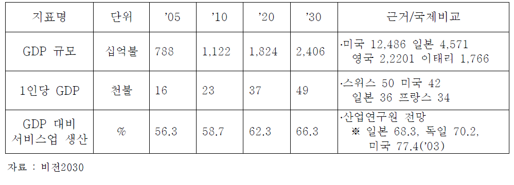 미래 경제․사회지표