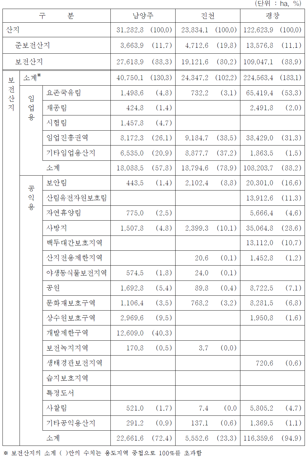 산지구분 일반현황