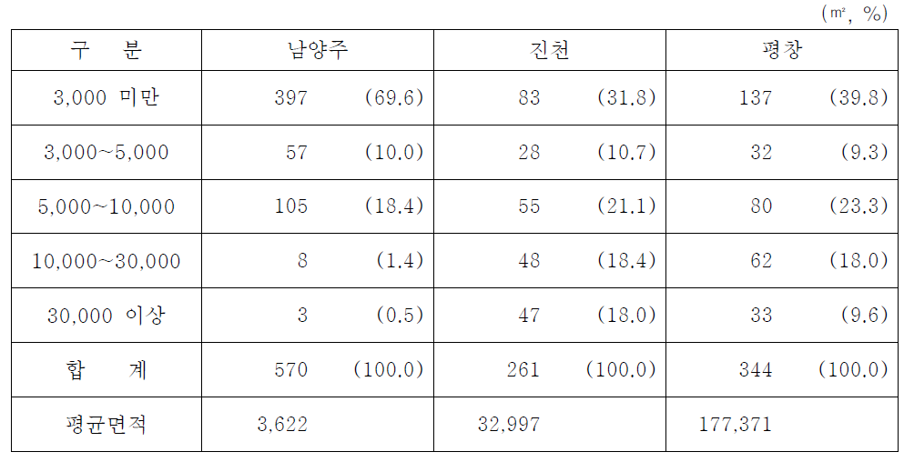 전용산지 면적별 건수 현황 (2004～2007년)