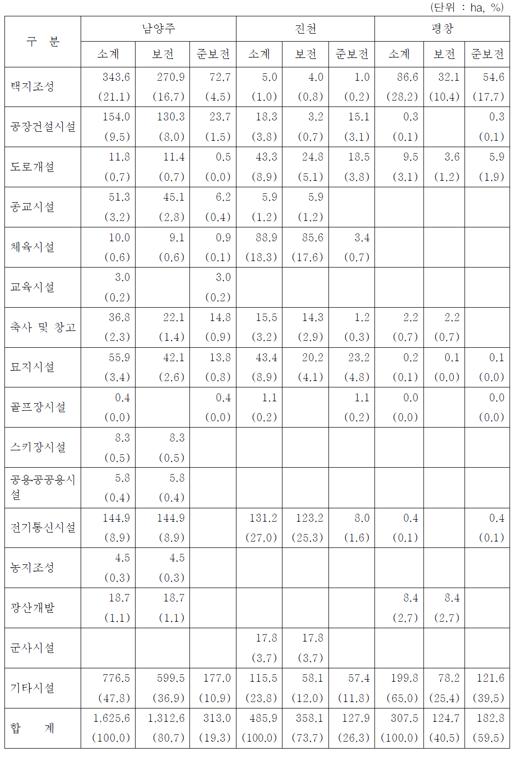 산지전용의 목적