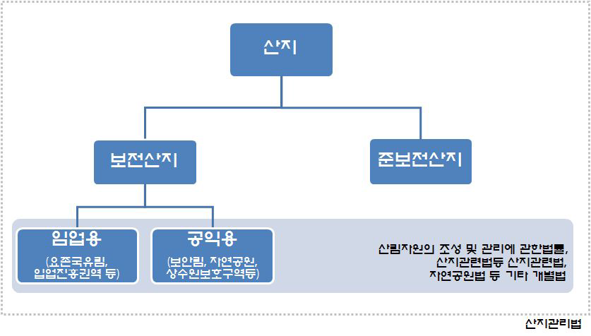 산지구분체계