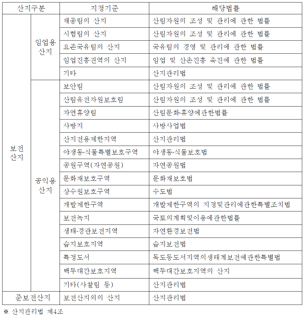 산지구분에 따른 지정기준