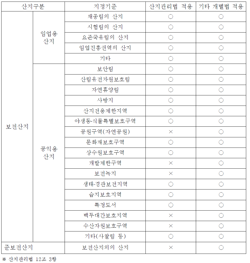 산지구분에 따른 행위제한 적용 체계