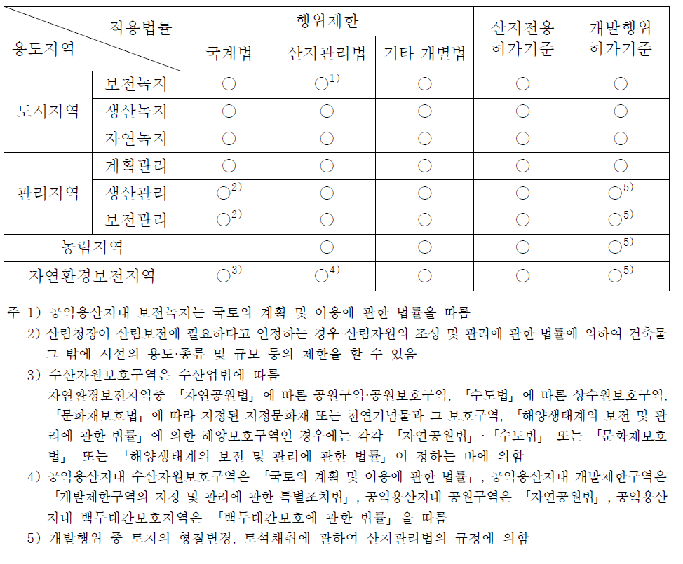 보전산지내 행위제한