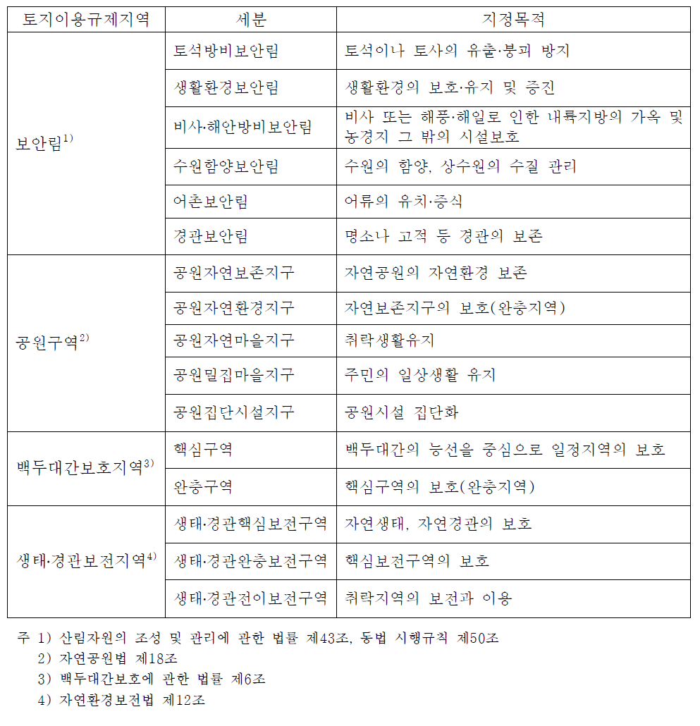 일부 토지이용규제지역의 세분