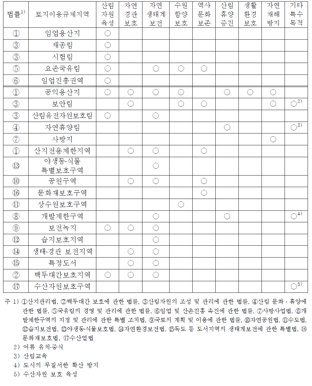 산지관련 토지이용규제지역별 지정목적 비교