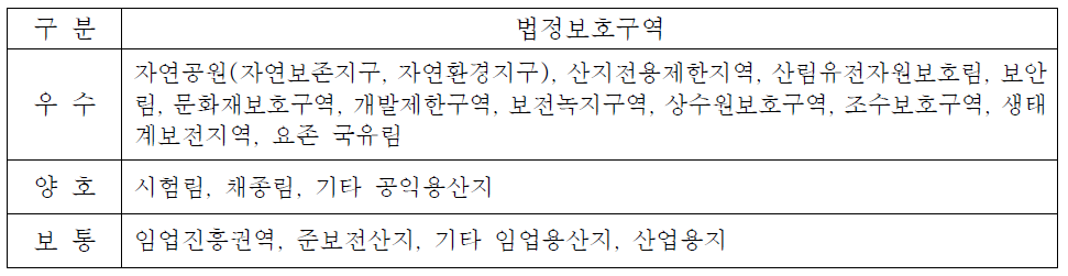 백두대간보호지역 지정을 위한 관리적 여건의 지표항목과 등급체계