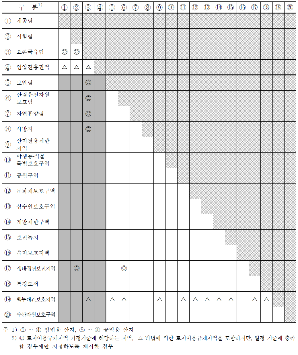 토지이용규제지역별 지정기준 특성 토지이용규제지역 포함여부 검토