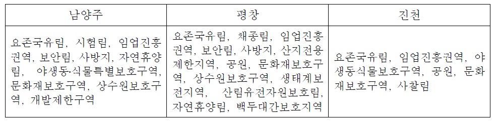 사례지역내 중복 지정되어 있는 토지이용규제지역