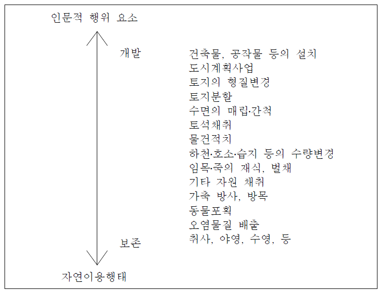 행위제한 내용의 유형