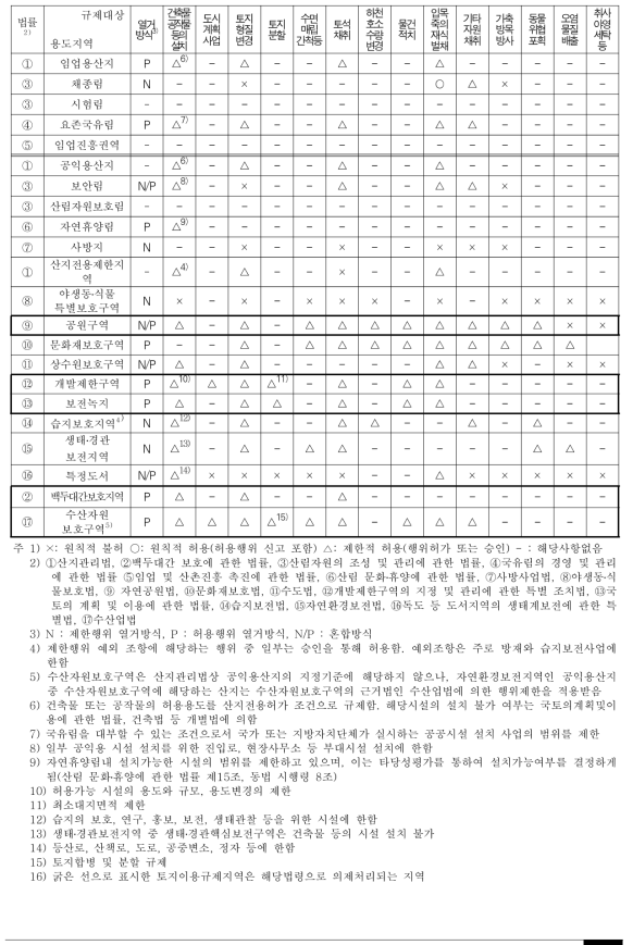 산지이용 관련 토지이용규제지역별 행위제한 내용 비교