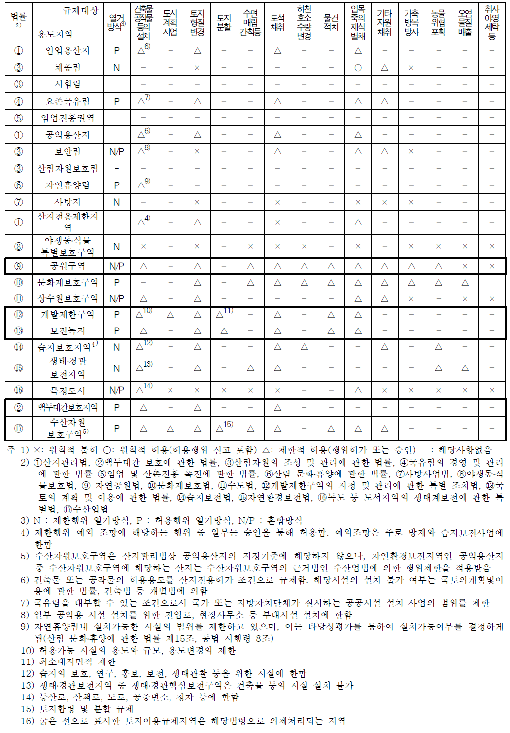 허용시설의 범위 비교