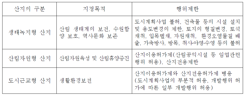 행위제한 세분화 방안