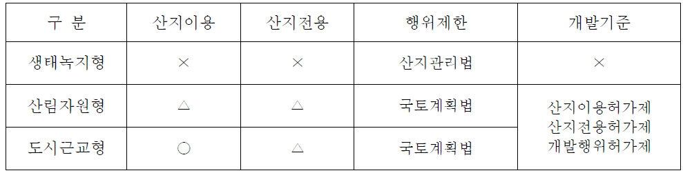 행위제한 적용 대안