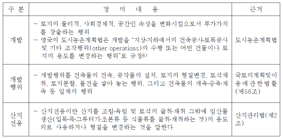 개발행위와 산지전용의 개념