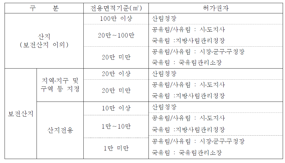 산지전용 허가권자