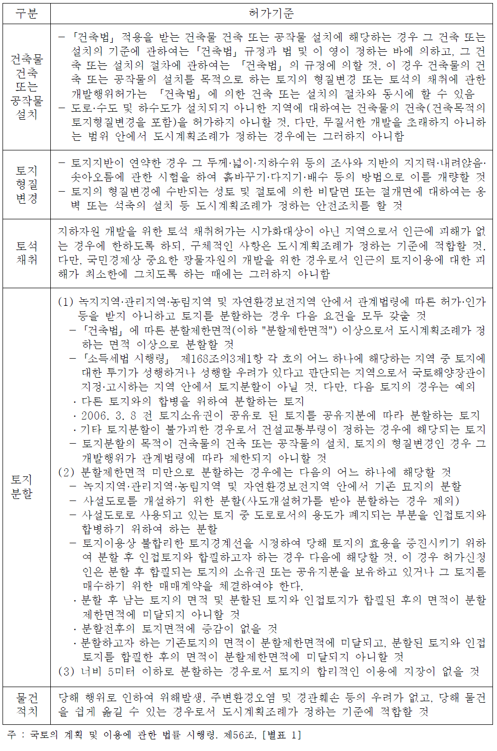 개발행위 허가기준 -개발행위별 검토사항