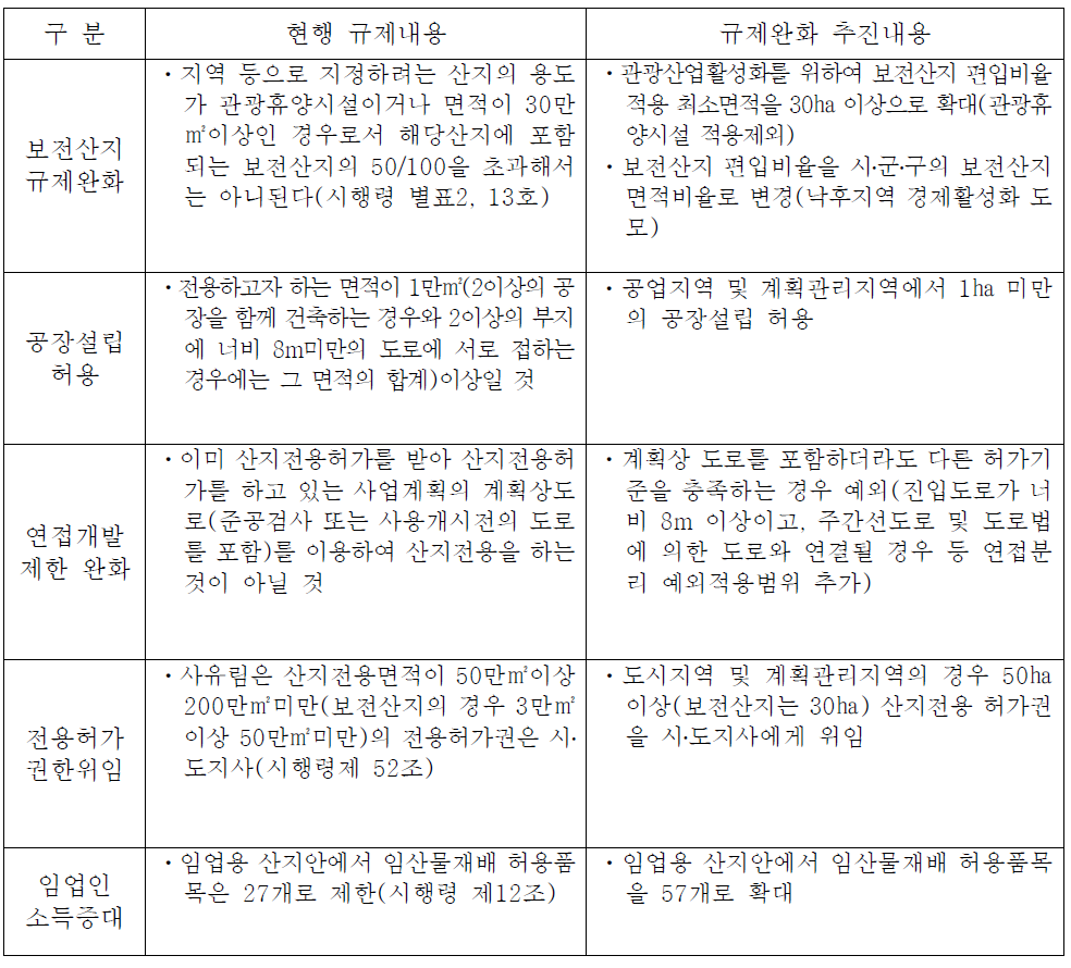 최근 산지이용 규제완화 추진 내용 요약