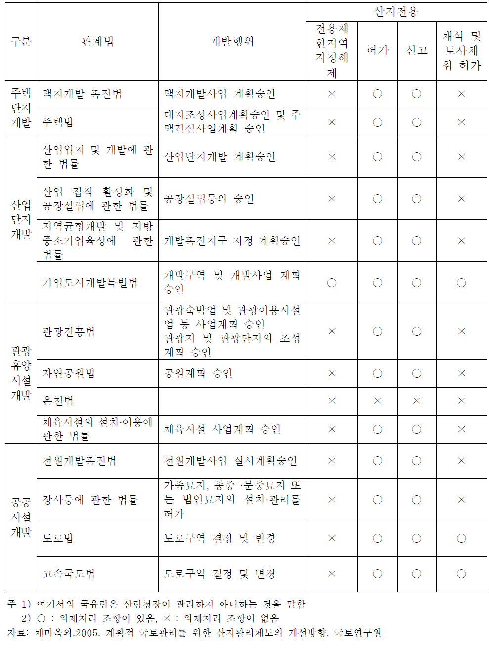 개발용도별 산지관리법 의제현황