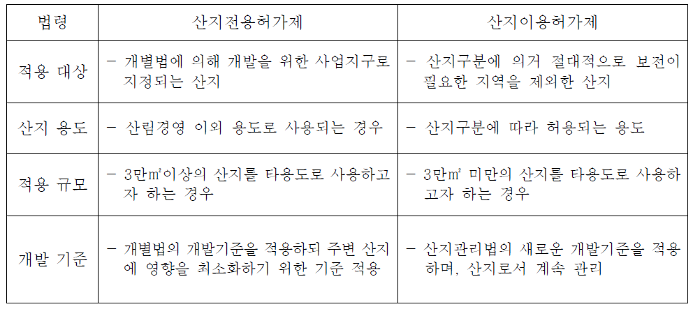 산지전용허가제와 산지이용허가제의 구분