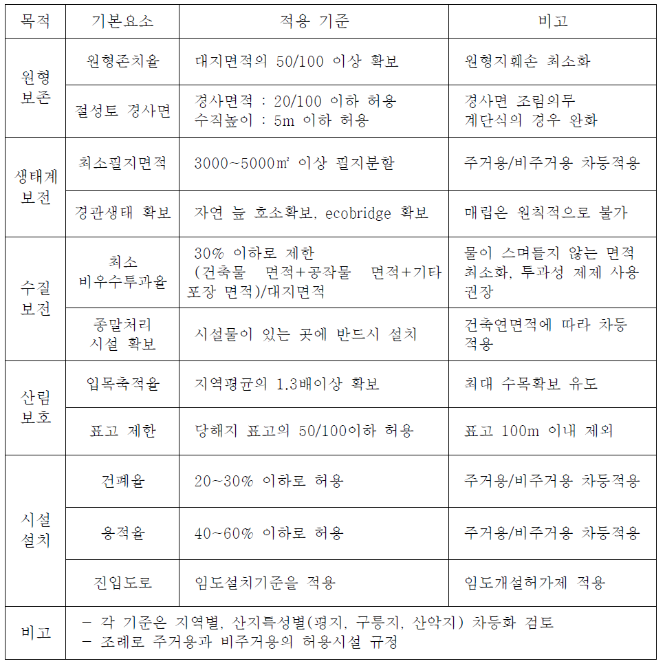 산지이용허가 기준 예시