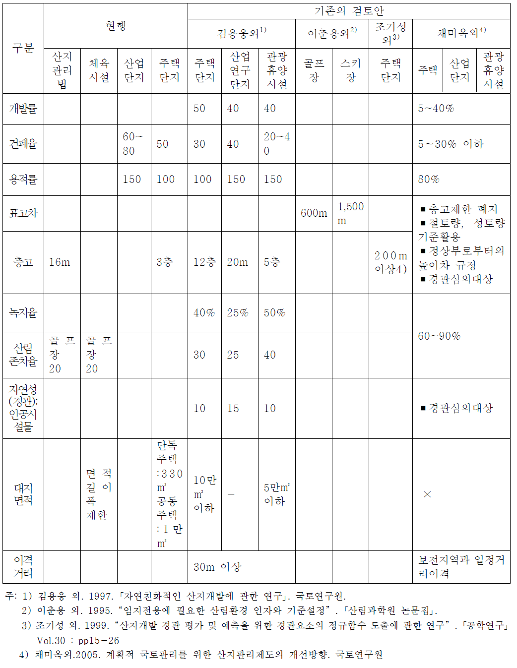 사업별 개발부지․시설기준 및 건축물 기준 개선안 (예시)