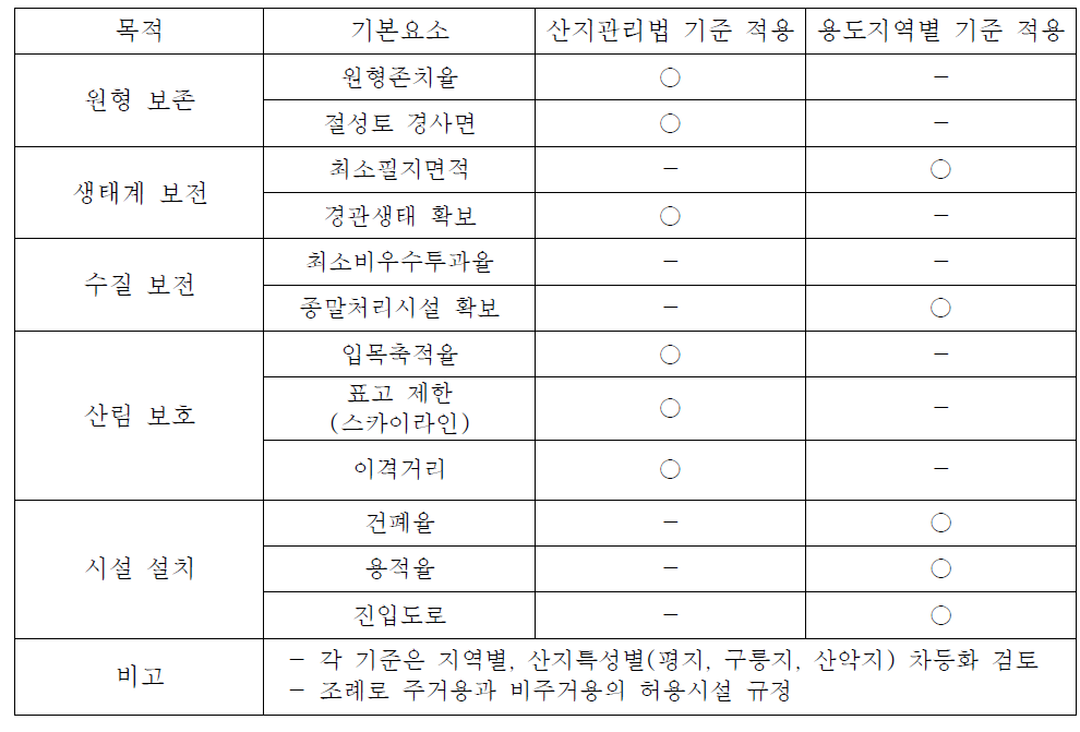 산지전용허가지역의 개발기준 적용 요소 예시(안)