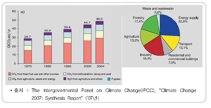 전 세계적인 온실가스 발생의 주요 원인