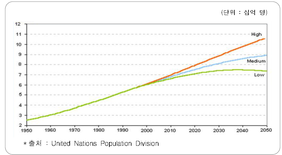 세계 인구 증가 전망(1950～2050년)