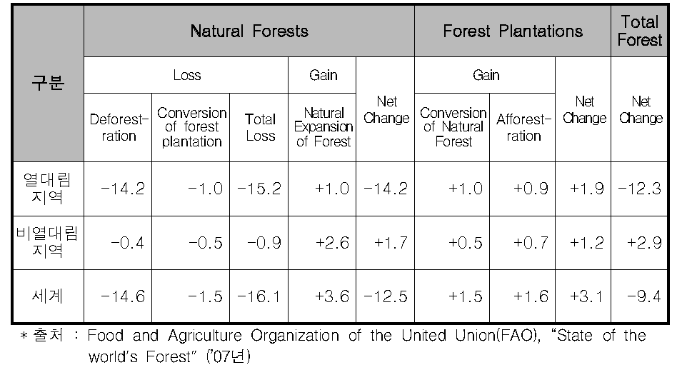 연간 산림면적의 변화