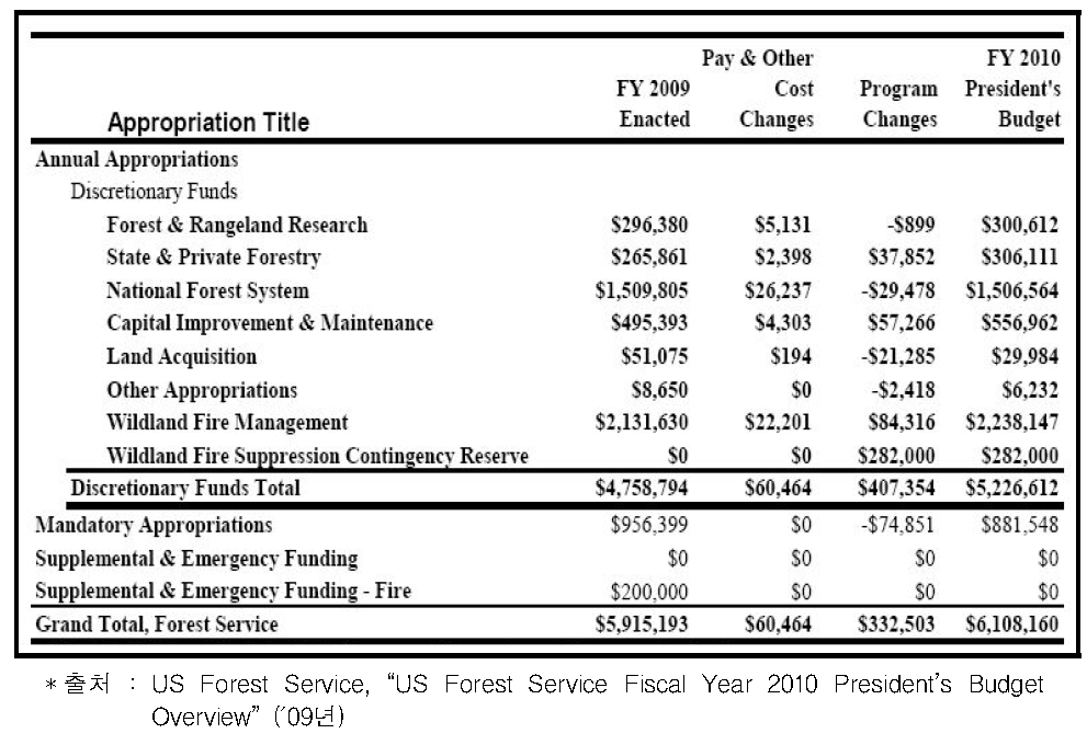 미국 산림청 2010년도 예산