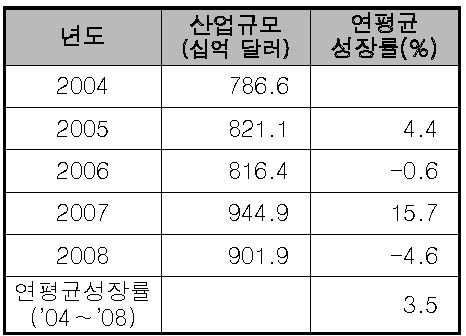 제지 및 산림제품에 대한 전 세계 산업규모 현황(’04～’08년)