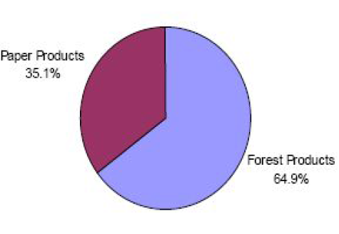제지 및 산림산업 제품군별 전 세계 시장규모 비율(’08년)