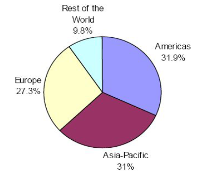 제지 및 산림산업 지역별 전 세계 시장규모 비율(’08년)