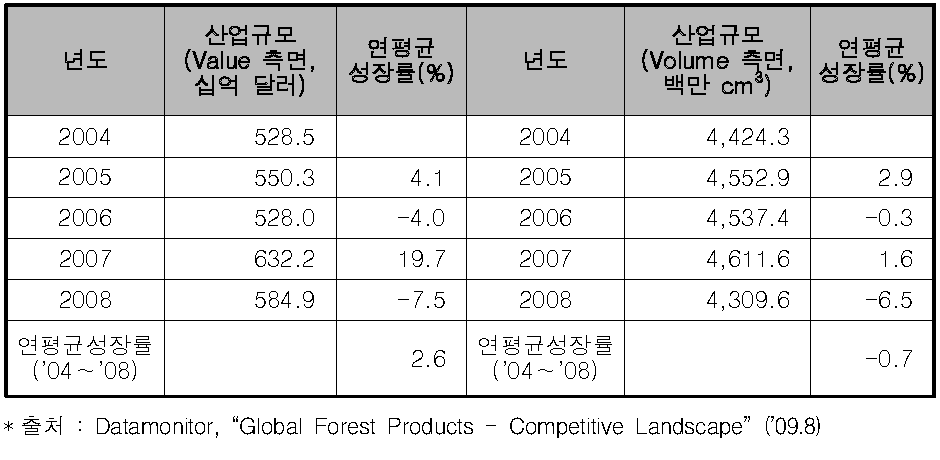 산림제품에 대한 전 세계 산업규모 현황(’04～’08년)