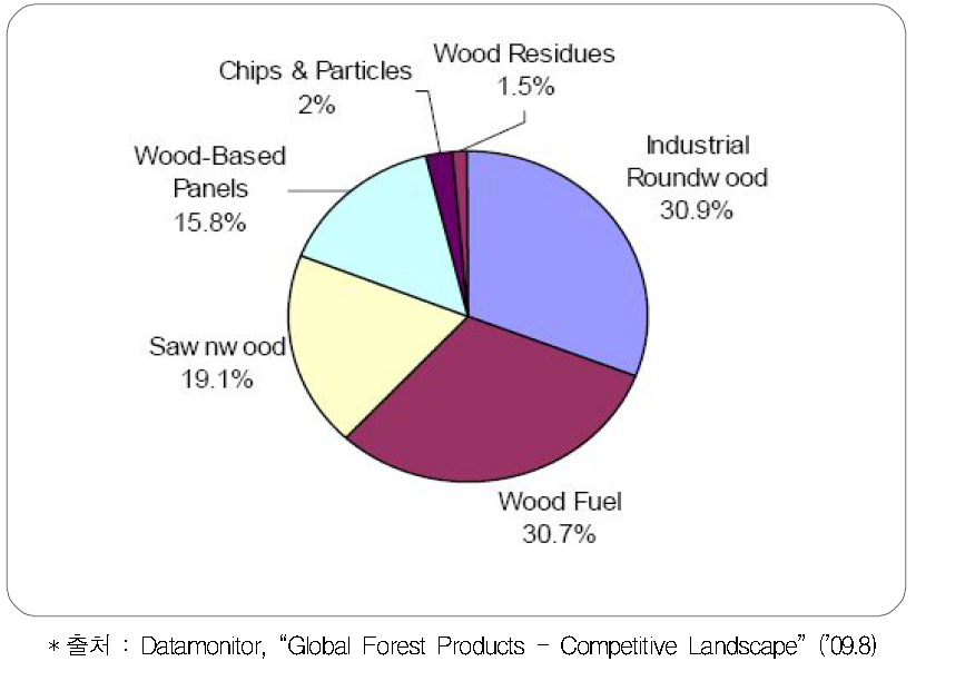 산림산업 제품군별 전 세계 시장규모 비율(’08년)