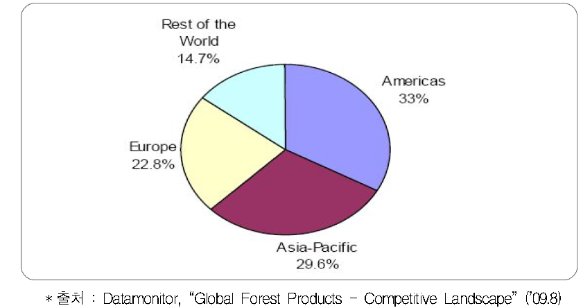 산림산업 지역별 전 세계 시장규모 비율(’08년)
