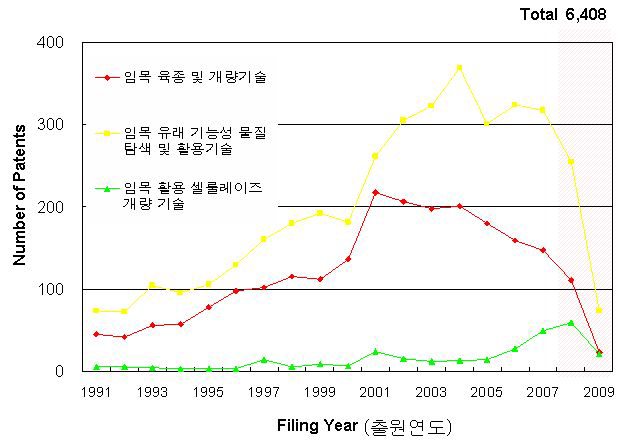 연도별/도메인별 특허출원 및 등록현황